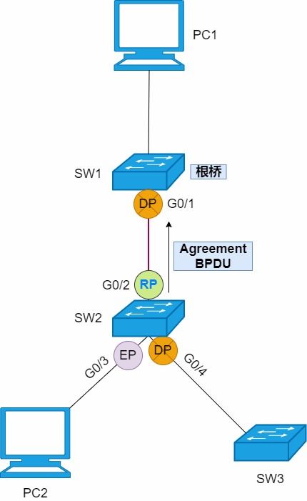 STP、RSTP與MSTP 保障網絡穩定與高效的環路防護技術